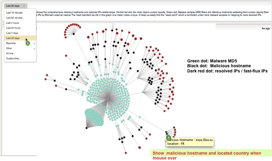 Domains and IP addresses connected to malware