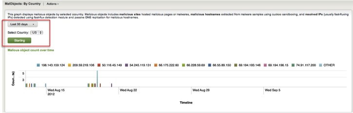 Malicious Activities on selected country