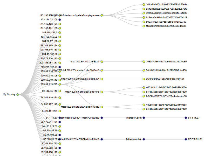 Malicious Activities on selected country